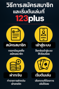 วิธีการสมัครสมาชิกและเริ่มต้นเล่นที่ 123plus